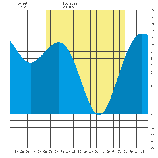 Tacoma Narrows tide chart for Saturday, April 17, 2021