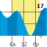 Tacoma Narrows tide chart for Saturday, April 17, 2021