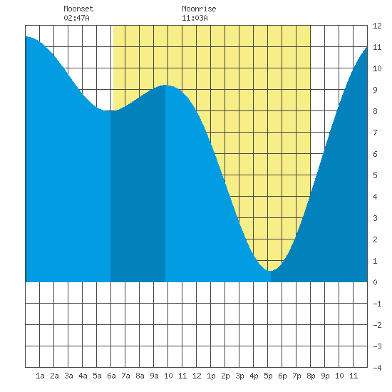 Tacoma Narrows tide chart for Monday, April 19, 2021