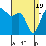 Tacoma Narrows tide chart for Monday, April 19, 2021