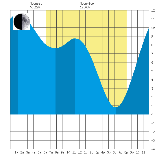 Tacoma Narrows tide chart for Tuesday, April 20, 2021