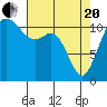 Tacoma Narrows tide chart for Tuesday, April 20, 2021