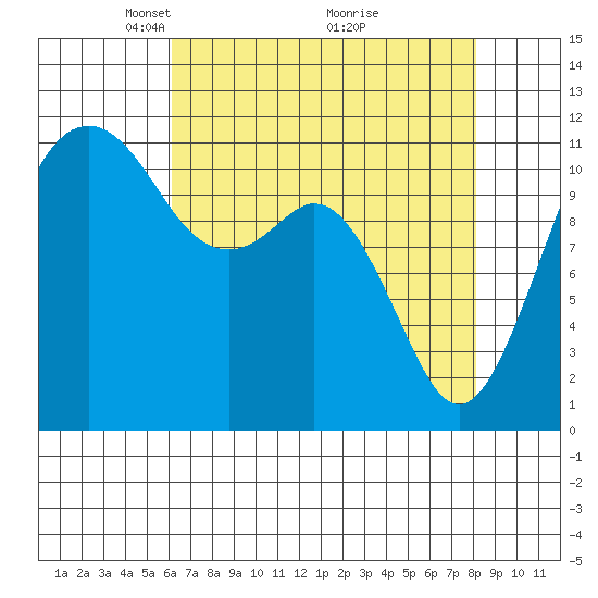Tacoma Narrows tide chart for Wednesday, April 21, 2021