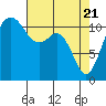Tacoma Narrows tide chart for Wednesday, April 21, 2021