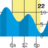 Tacoma Narrows tide chart for Thursday, April 22, 2021