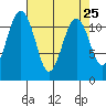 Tacoma Narrows tide chart for Sunday, April 25, 2021