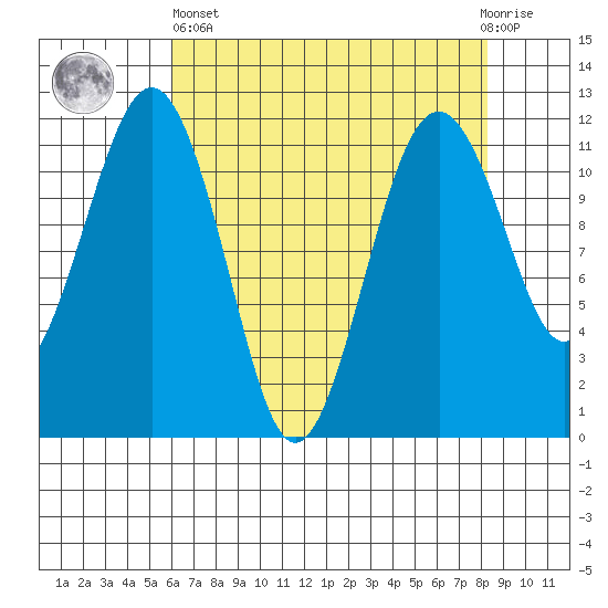 Tacoma Narrows tide chart for Monday, April 26, 2021