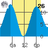 Tacoma Narrows tide chart for Monday, April 26, 2021
