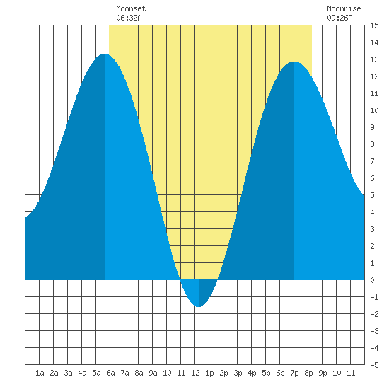 Tacoma Narrows tide chart for Tuesday, April 27, 2021