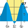 Tacoma Narrows tide chart for Tuesday, April 27, 2021