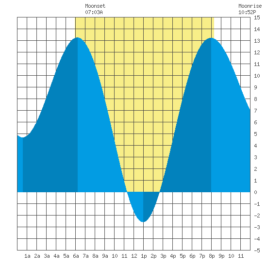 Tacoma Narrows tide chart for Wednesday, April 28, 2021