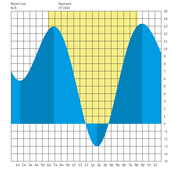 Tacoma Narrows tide chart for Thursday, April 29, 2021