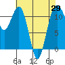 Tacoma Narrows tide chart for Thursday, April 29, 2021