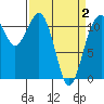 Tacoma Narrows tide chart for Friday, April 2, 2021