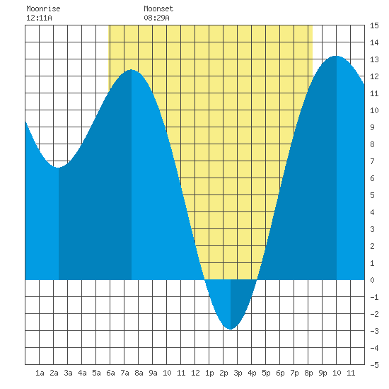 Tacoma Narrows tide chart for Friday, April 30, 2021