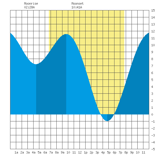 Tacoma Narrows tide chart for Saturday, April 3, 2021