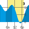 Tacoma Narrows tide chart for Saturday, April 3, 2021