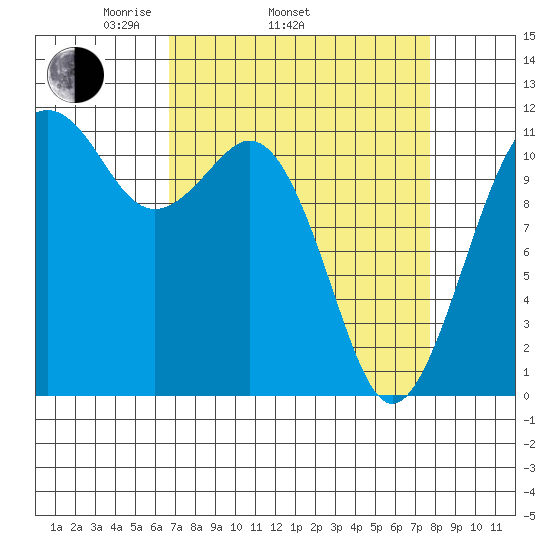Tacoma Narrows tide chart for Sunday, April 4, 2021