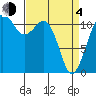 Tacoma Narrows tide chart for Sunday, April 4, 2021