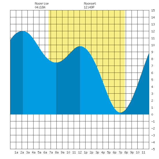 Tacoma Narrows tide chart for Monday, April 5, 2021