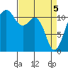 Tacoma Narrows tide chart for Monday, April 5, 2021
