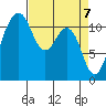 Tacoma Narrows tide chart for Wednesday, April 7, 2021