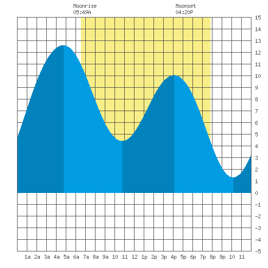 Tacoma Narrows tide chart for Thursday, April 8, 2021