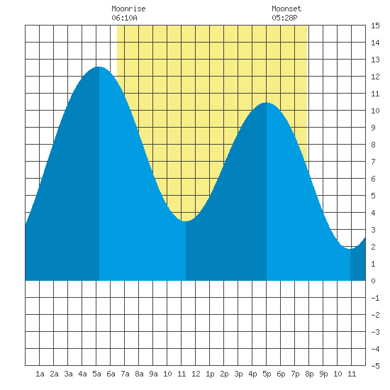 Tacoma Narrows tide chart for Friday, April 9, 2021