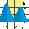 Tacoma Narrows tide chart for Friday, April 9, 2021