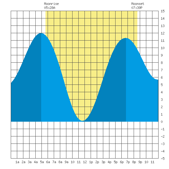 Tacoma Narrows tide chart for Monday, May 10, 2021