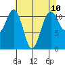 Tacoma Narrows tide chart for Monday, May 10, 2021
