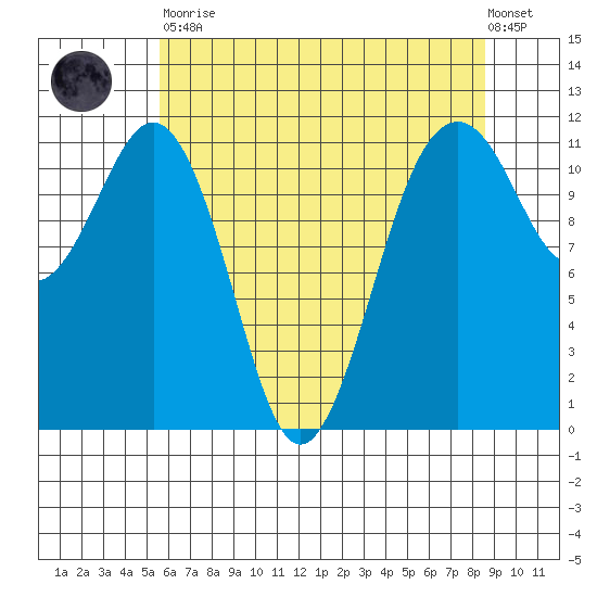 Tacoma Narrows tide chart for Tuesday, May 11, 2021