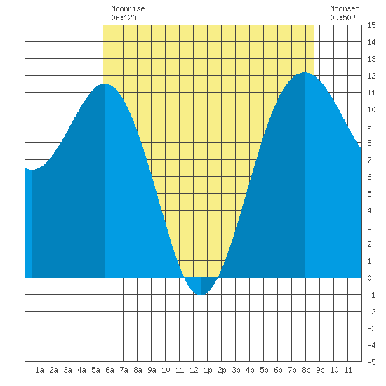 Tacoma Narrows tide chart for Wednesday, May 12, 2021