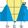 Tacoma Narrows tide chart for Wednesday, May 12, 2021
