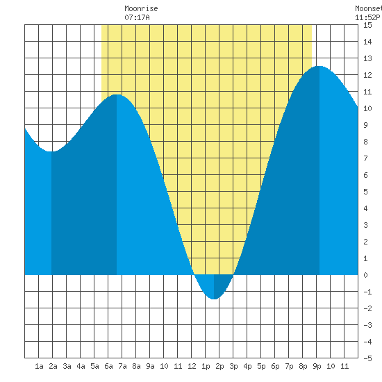 Tacoma Narrows tide chart for Friday, May 14, 2021