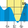 Tacoma Narrows tide chart for Sunday, May 16, 2021