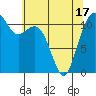 Tacoma Narrows tide chart for Monday, May 17, 2021