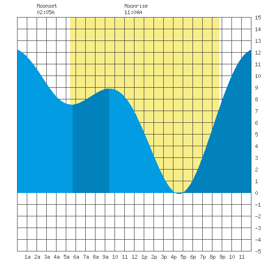 Tacoma Narrows tide chart for Tuesday, May 18, 2021