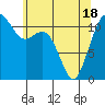 Tacoma Narrows tide chart for Tuesday, May 18, 2021