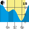 Tacoma Narrows tide chart for Wednesday, May 19, 2021