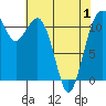 Tacoma Narrows tide chart for Saturday, May 1, 2021