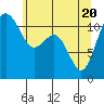 Tacoma Narrows tide chart for Thursday, May 20, 2021