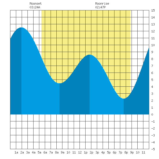 Tacoma Narrows tide chart for Friday, May 21, 2021
