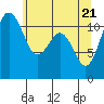 Tacoma Narrows tide chart for Friday, May 21, 2021