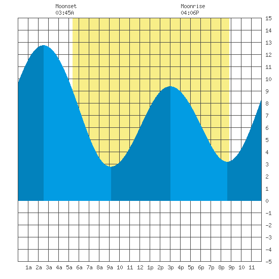 Tacoma Narrows tide chart for Saturday, May 22, 2021