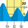 Tacoma Narrows tide chart for Saturday, May 22, 2021