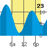 Tacoma Narrows tide chart for Sunday, May 23, 2021