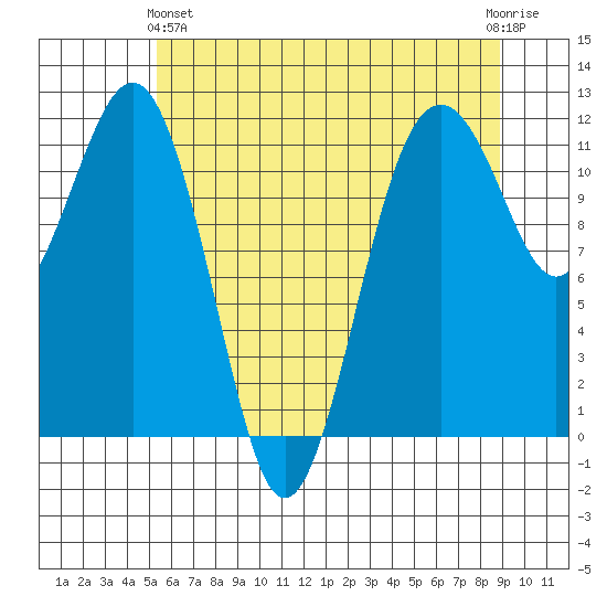 Tacoma Narrows tide chart for Tuesday, May 25, 2021