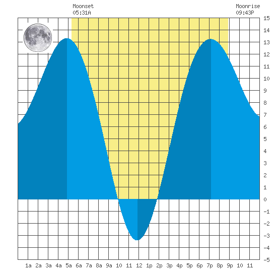 Tacoma Narrows tide chart for Wednesday, May 26, 2021