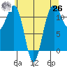Tacoma Narrows tide chart for Wednesday, May 26, 2021